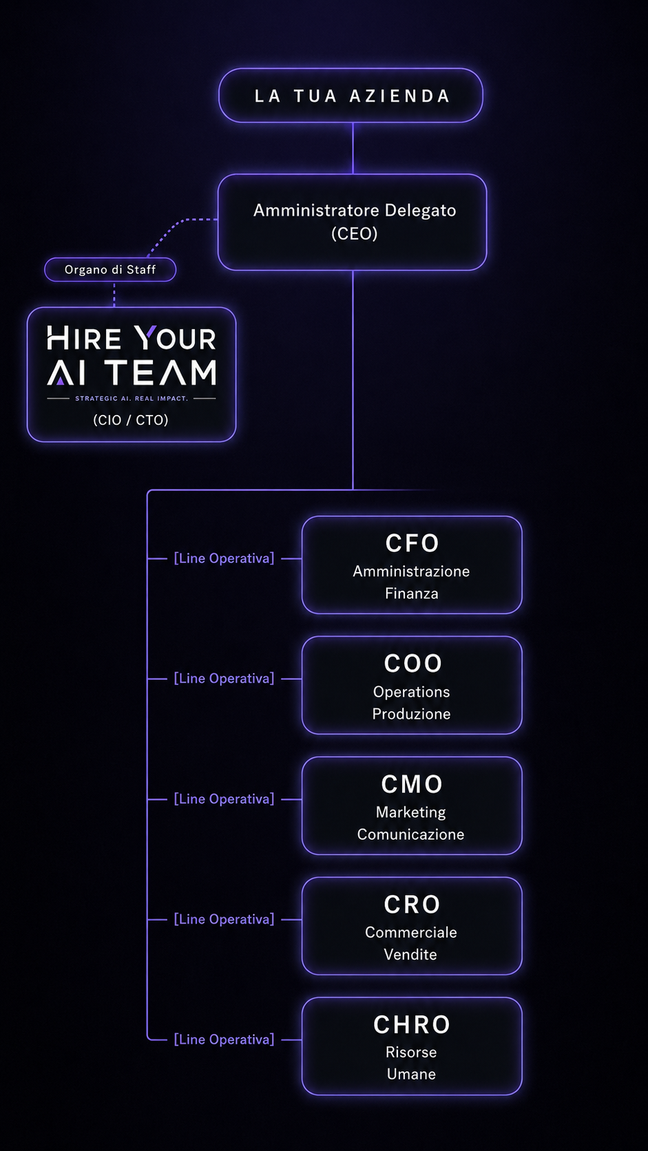 Organigramma: Hire Your AI Team come organo di staff CIO/CTO accanto al CEO